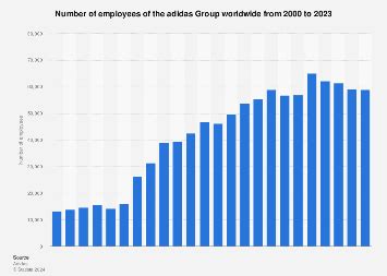 cuantos trabajadores tiene adidas|adidas employee statistics.